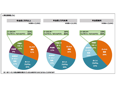 1万人調査で見えた｢人気クレジットカードの秘密｣2018年版 年会費別顧客満足度調査