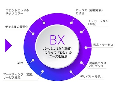 CXだけでは手遅れ?「BX」がこれからの経営に必要な理由